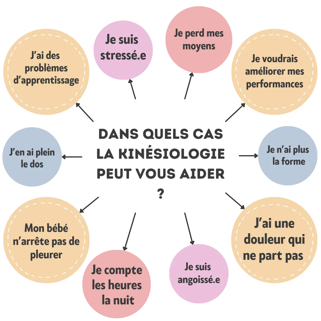 Mindmap kinésiologie Mind Map qui liste les raisons pour lesquelles la kinésiologie peut aider une personne : - J'ai des problèmes d'apprentissage - Je suis stressé.e - Je perd mes moyens - Je voudrais améliorer mes performances - Je n'ai plus la forme - J'ai une douleur qui ne part pas - Je suis angoissé.e - Je compte les heures la nuit - Mon bébé n'arrête pas de pleurer - J'en ai plein le dos